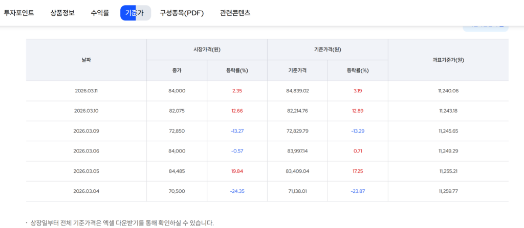 국내 상장 ETF 세금 산정 시 활용하는 과표 기준가 예시
