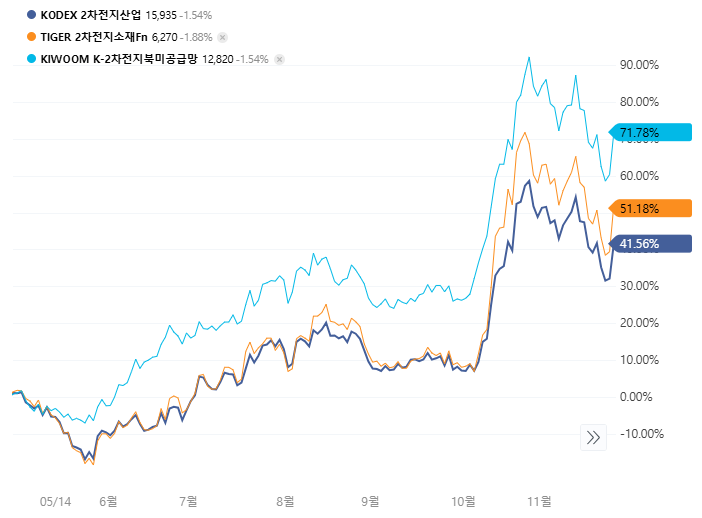 밸류체인 Exposure에 따른 2차전지 ETF 비교 