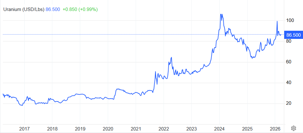 원전 산업의 등락을 보여주는 우라늄 선물 가격 추이
