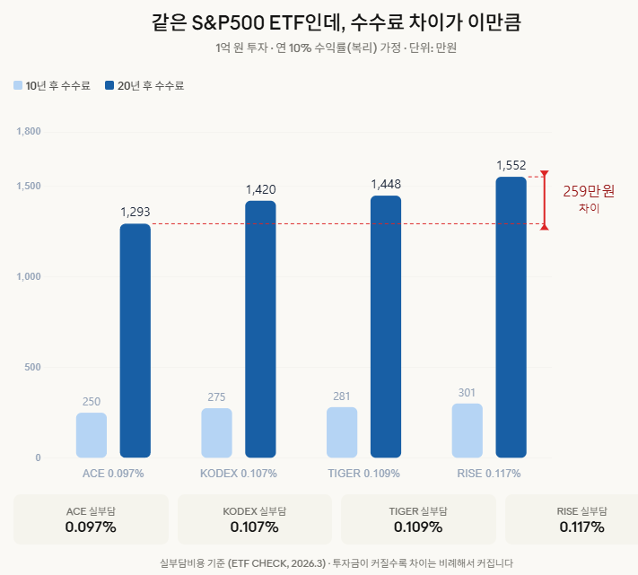 S&P500 대표 상품의 ETF 수수료 비교