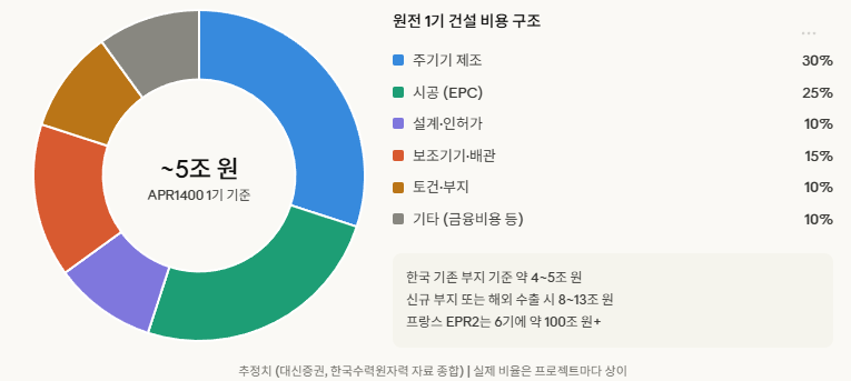 원전 1기 건설 시 비용 구조 - 원전 밸류체인 중 설계, 건설, 기자재
