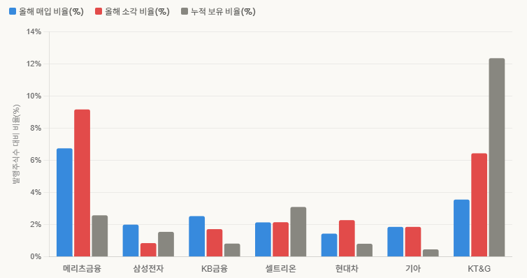 주요 기업의 자사주 매입, 소각, 보유 비율