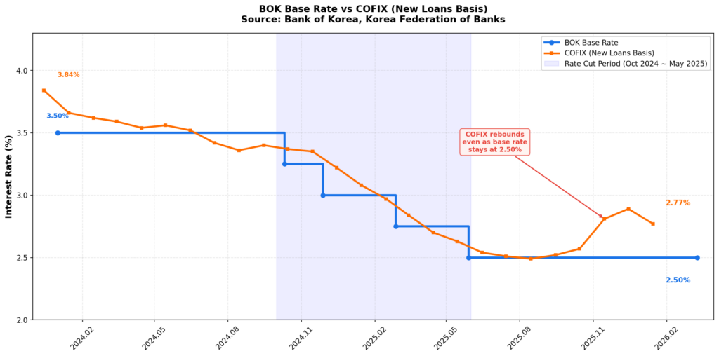 한국은행 기준금리와 COFIX 신규취급액 금리 추이 비교 차트 2024년부터 2026년