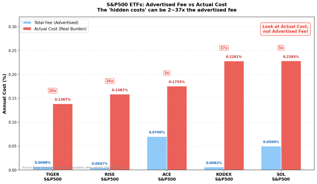 S&P500 ETF 총보수 실부담비용 비교 차트