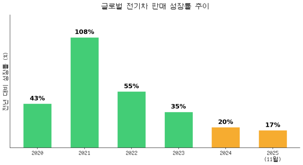 글로벌 전기차 판매 성장률 추이 2020-2025
