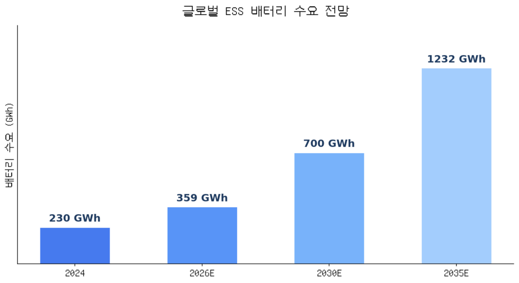 글로벌 ESS 배터리 수요 전망 2024-2035 (2차전지 산업)