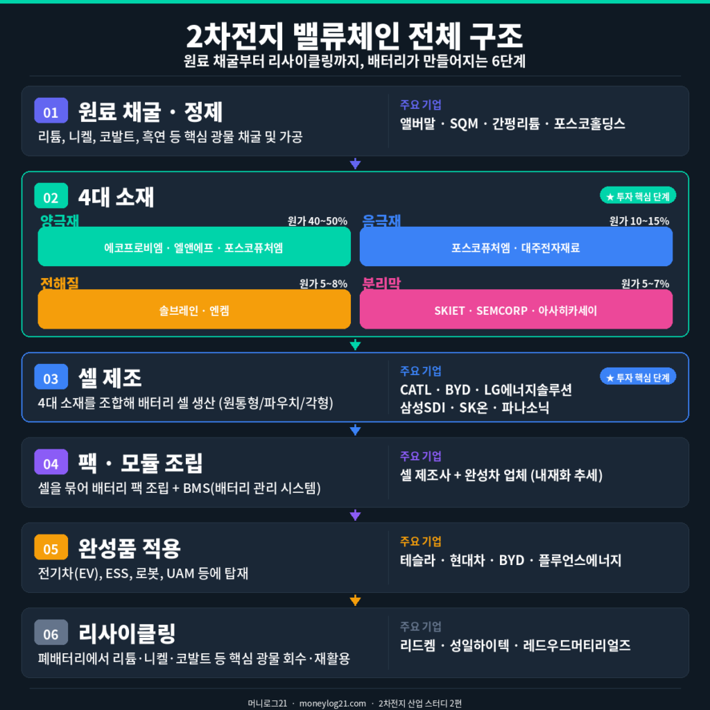 2차전지 밸류체인 - 2차전지 소재와 셀 제조 중심으로 