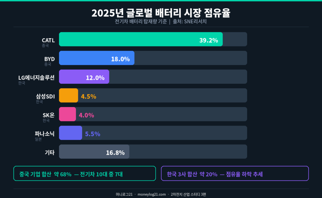 2025년 글로벌 2차전지 관련주 시장 점유율 
