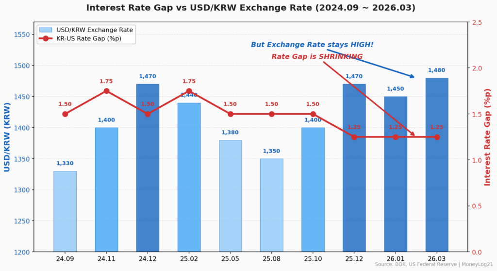 금리 차이와 원달러 환율 관계