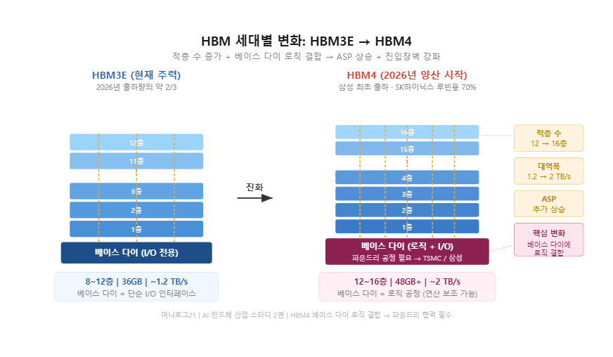 HBM3E vs HBM4 세대별 비교